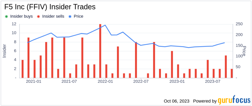 Insider Sell: Francois Locoh-Donou Sells 2,200 Shares of F5 Inc