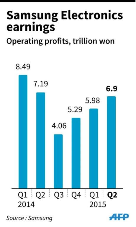 Chart showing quarterly operating profits for Samsung Electronics