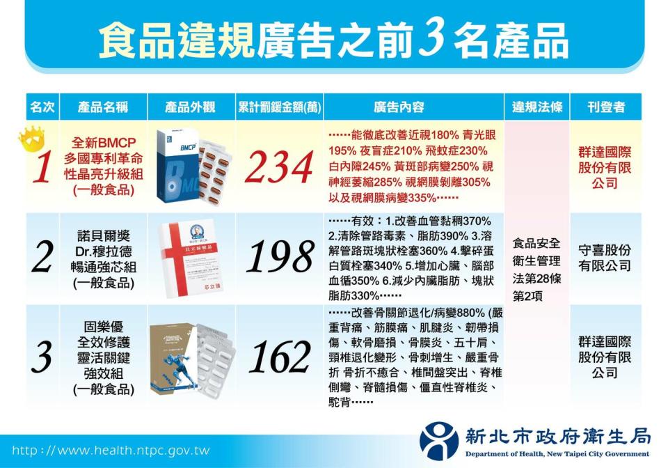 凡廣告太神奇或宣稱療效都需要提高警覺，以避免上當受騙。   圖：新北市衛生局提供