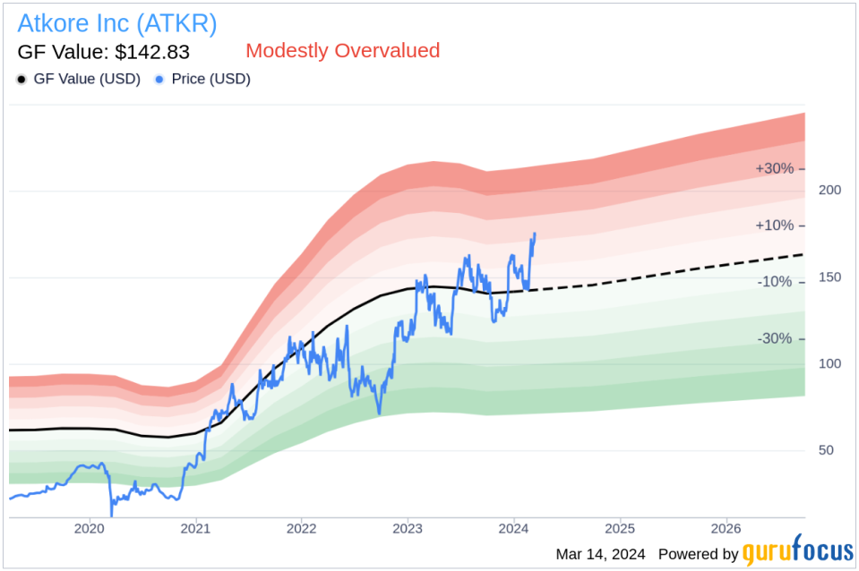 Atkore Inc (ATKR) Vice President and Chief Human Resources Officer Leangela Lowe sells 6,500 shares