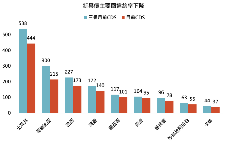 資料來源：Bloomberg，「鉅亨買基金」整理，採iShares J.P. Morgan USD Emerging Markets Bond ETF主要組成國家，資料日期：2023/7/25。在不同指數走勢、比重與期間下，可能得到不同數據結果。投資人因不同時間進場，將有不同之投資績效，過去之績效亦不代表未來績效之保證。