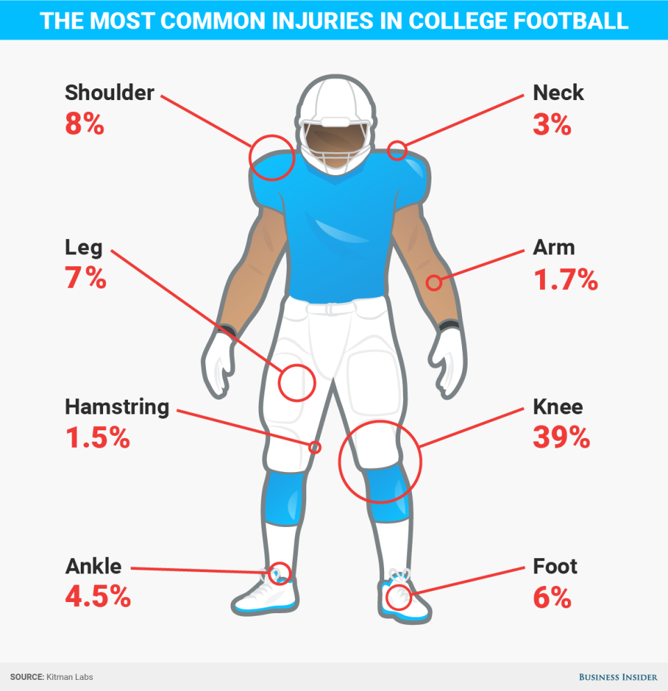 BI Graphics_Most common injuries in college football