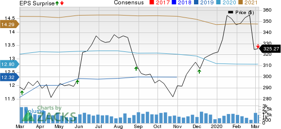 The Cooper Companies, Inc. Price, Consensus and EPS Surprise