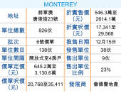 長沙灣傲凱首批 即日沽4成