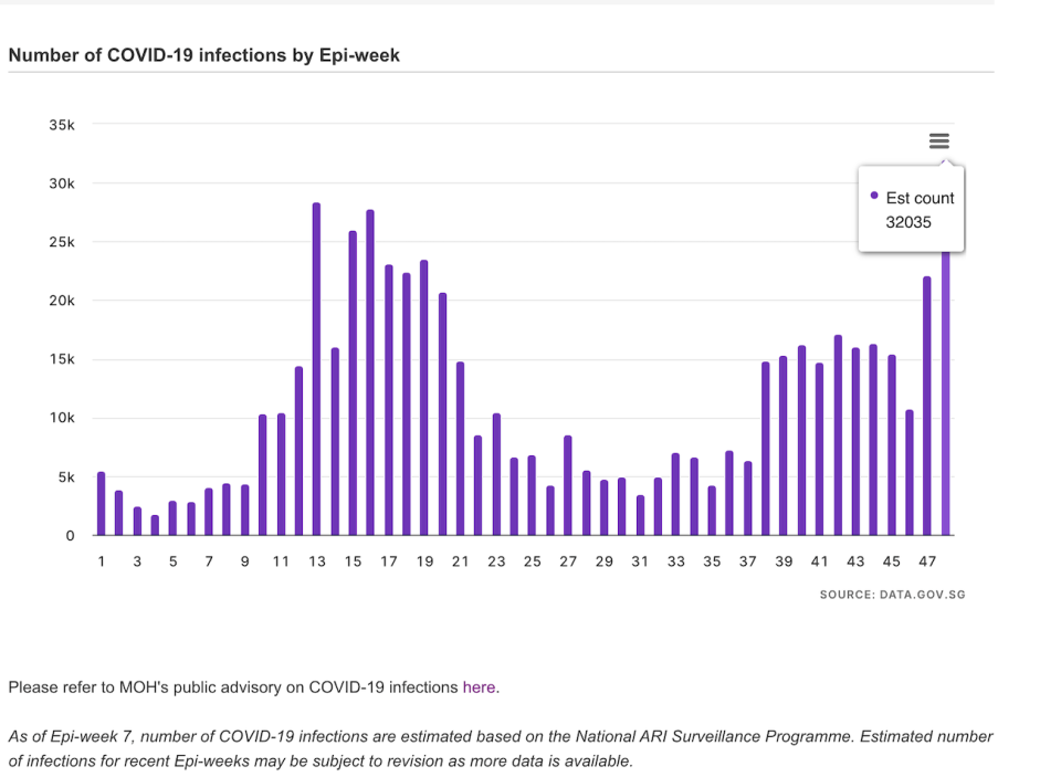 Singapore records its highest number of COVID-19 infections in 2023, with 32,035 positive cases reported in the week ending on 2nd December