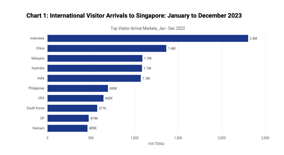 2023 年，在印度尼西亚、中国和马来西亚等主要市场的推动下，前往新加坡旅游的游客数量分别为 230 万、140 万和 110 万