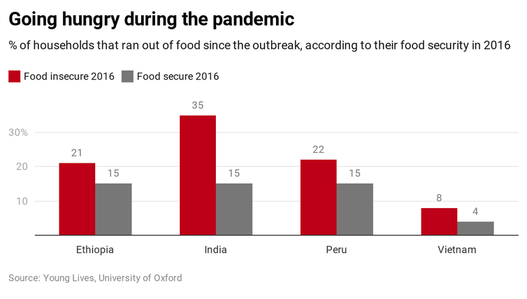 Graph showing percentage of respondents in each country going hungry