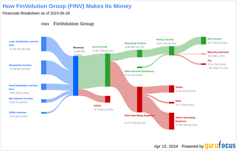 FinVolution Group's Dividend Analysis