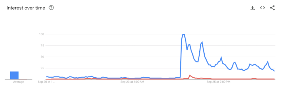 A Google Trends graph shows online searches since Sept. 20, 2023, for ‘Travis Kelce,’ represented by the blue line, and ‘WGA,’ represented by the red line. Aarushi Bhandari/Google Trends, <a href="http://creativecommons.org/licenses/by-sa/4.0/" rel="nofollow noopener" target="_blank" data-ylk="slk:CC BY-SA;elm:context_link;itc:0;sec:content-canvas" class="link ">CC BY-SA</a>