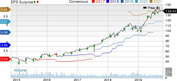 Microsoft Corporation Price, Consensus and EPS Surprise