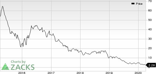 Range Resources Corporation Price