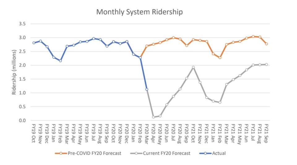 Amtrak ridership coronavirus