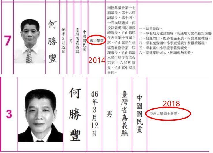 何勝豐在2014年的選舉公報上登載的是國小畢業，2018年時卻已是碩士畢業。（翻攝網路）