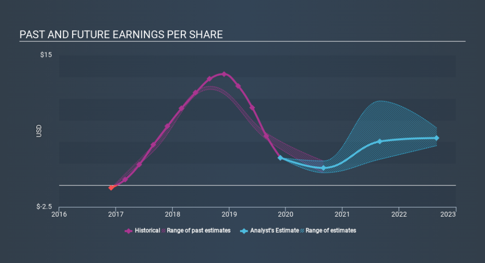 NasdaqGS:MU Past and Future Earnings, January 29th 2020