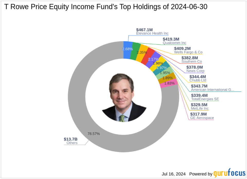 Strategic Moves by T Rowe Price Equity Income Fund with a Spotlight on UnitedHealth Group