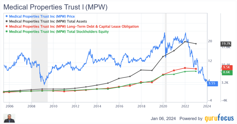 Medical Properties Trust: Multi-Bagger or Bust?