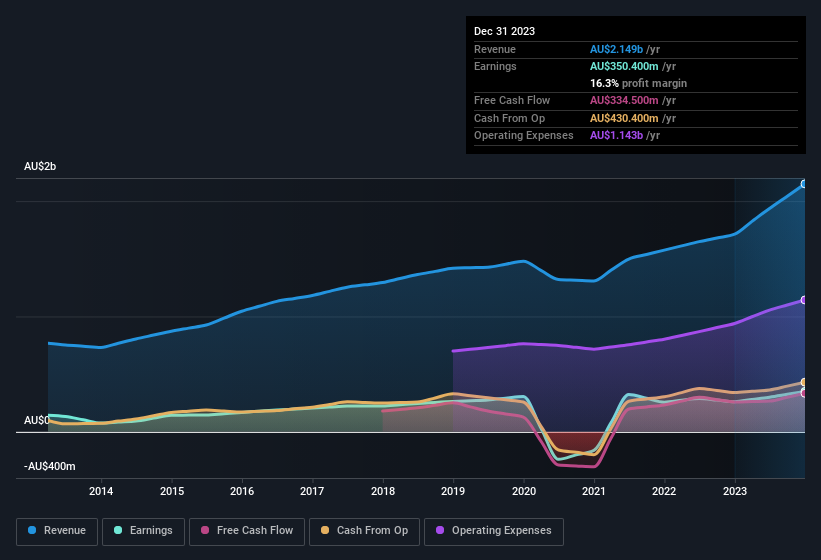 earnings-and-revenue-history