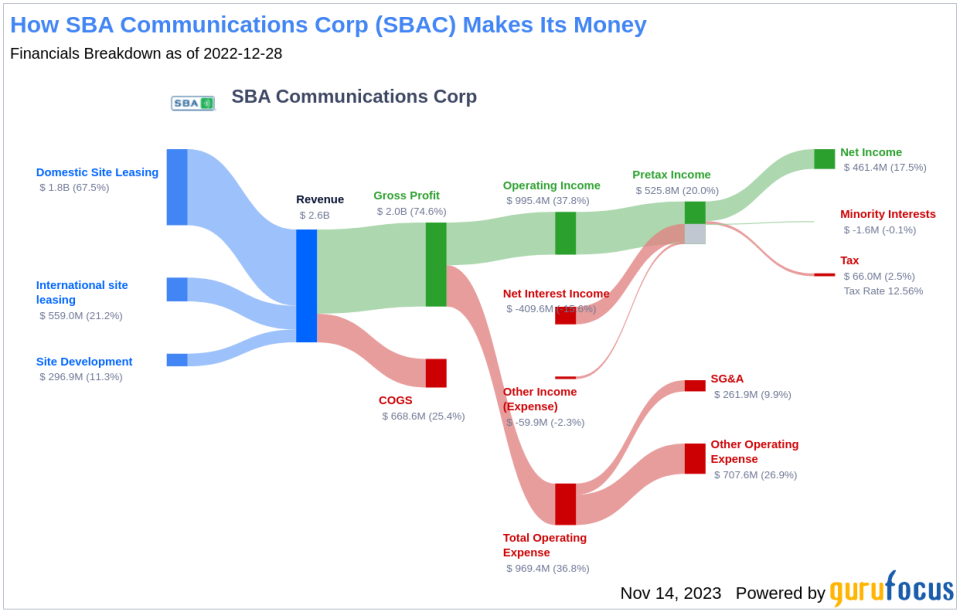 SBA Communications Corp's Dividend Analysis