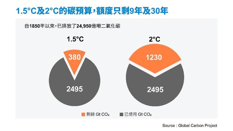 來源：Global Carbon Budget 2022，台達基金會重繪