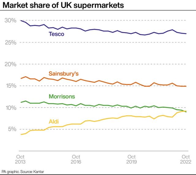 Market share of UK supermarkets