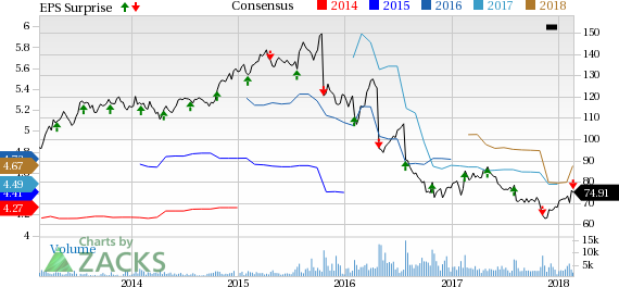 Lower revenues and higher operating costs hurt Stericycle's (SRCL) fourth-quarter 2017 earnings.