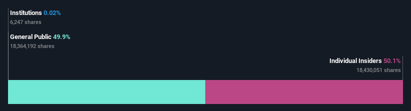 ownership-breakdown