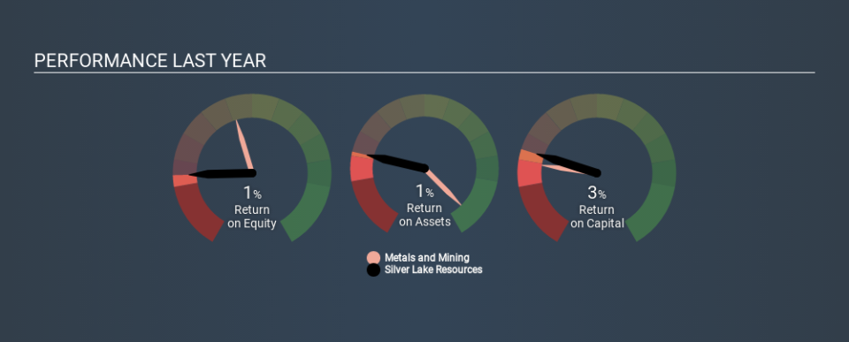 ASX:SLR Past Revenue and Net Income, December 3rd 2019