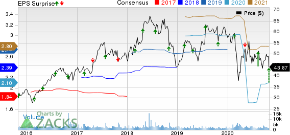 Integra LifeSciences Holdings Corporation Price, Consensus and EPS Surprise