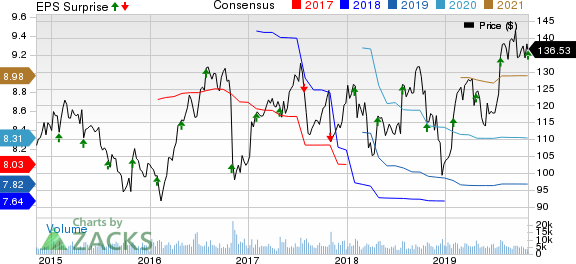 Zimmer Biomet Holdings, Inc. Price, Consensus and EPS Surprise