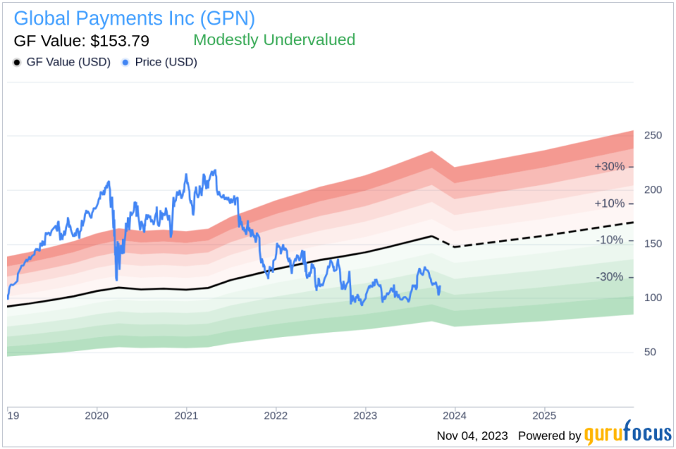 Insider Sell: David Green Sells 17,920 Shares of Global Payments Inc