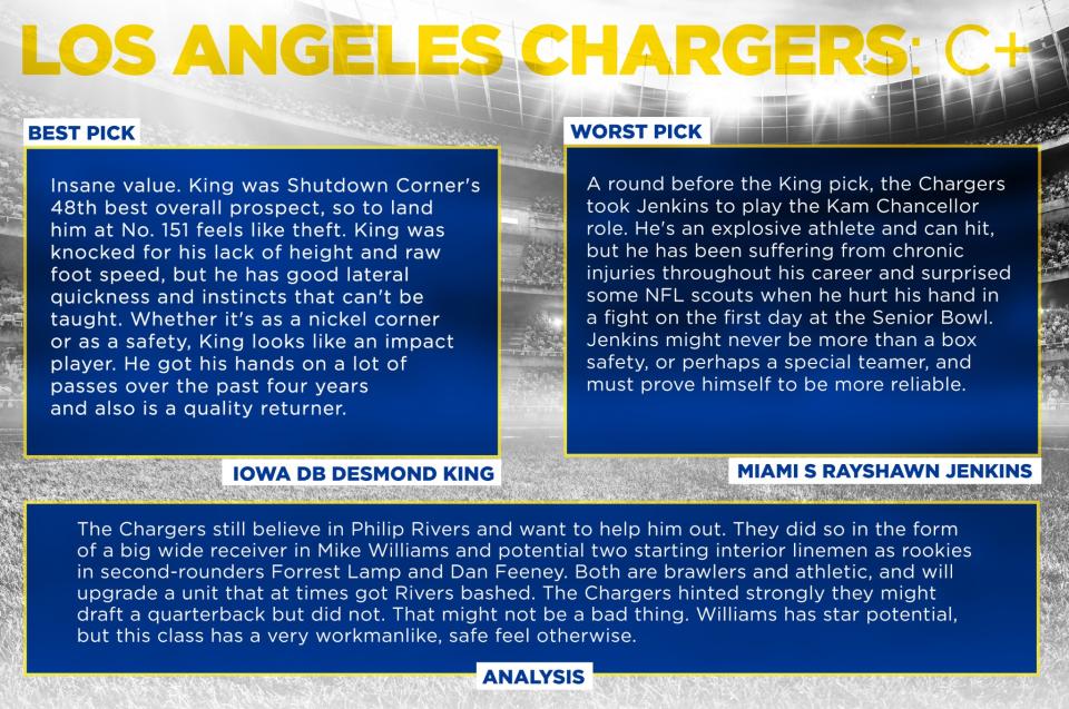 <p>San Diego Chargers </p>