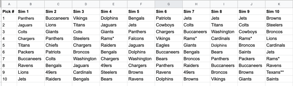 We ran 10 simulated 2021 NFL draft orders for the top 10 picks using the NHL's 2005 draft model. (Eric Edholm/Yahoo Sports)