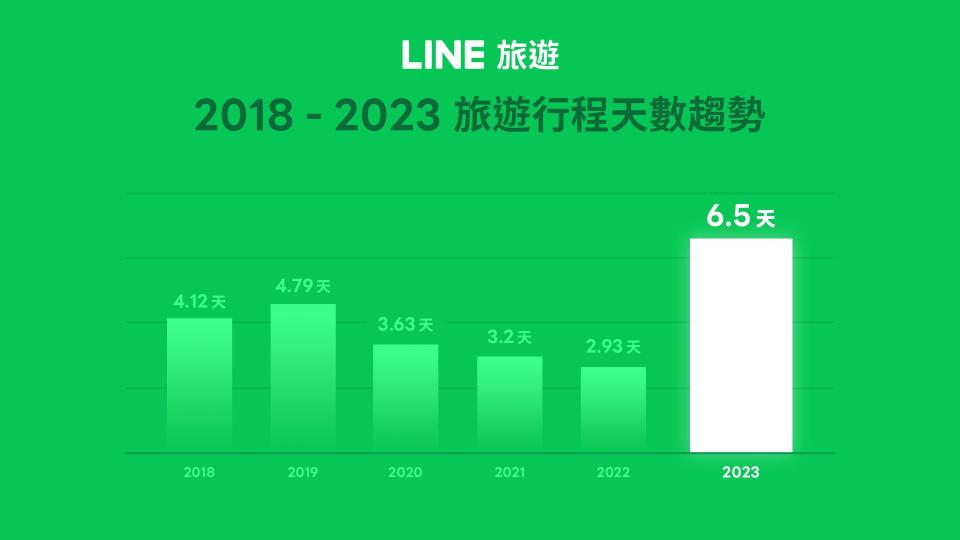 LINE旅遊用戶平均行程天數規劃在2023年來到6.5天。（圖／LINE旅遊提供）