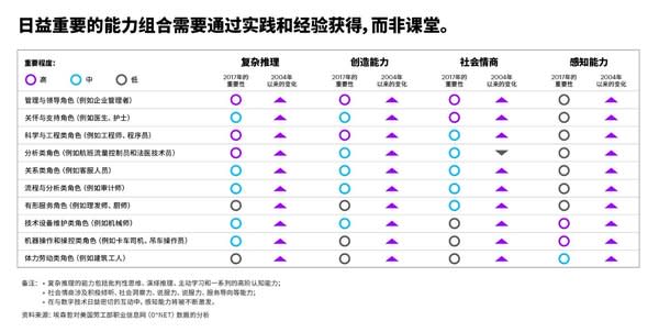 圖2：技能組合對每一類工作角色都日益重要，需要通過實踐和經驗來獲取這些新能力。