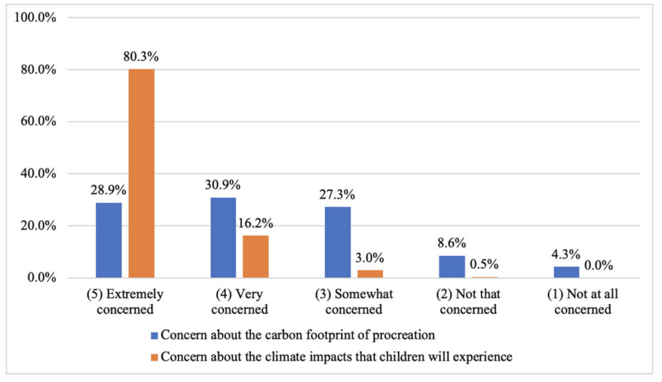 Percentage breakdown of respondents’ answers to “How concerned were/are you about your (potential) child’s lifetime carbon footprint?” and “How concerned were/are you about the climate impacts your (potential) child would/will witness or experience?”Climate Change