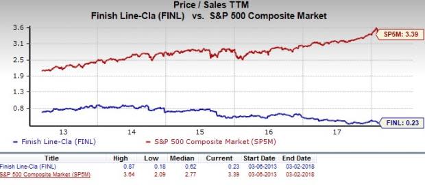 Let's see if The Finish Line, Inc. (FINL) stock is a good choice for value-oriented investors right now, or if investors subscribing to this methodology should look elsewhere for top picks.