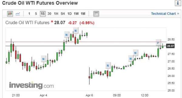 WTI 15分鐘走勢圖　圖片：investing.com　