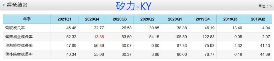 資料來源：CMoney
