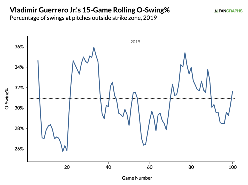 Via FanGraphs