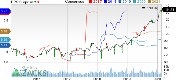 Entergy Corporation Price, Consensus and EPS Surprise