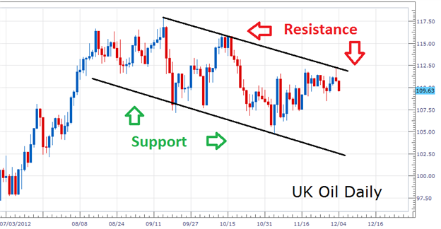 Learn_Forex_Trading_Oils_Daily_Pricing_Channel_body_Picture_2.png, Learn Forex: Trading Oils Daily Pricing Channel