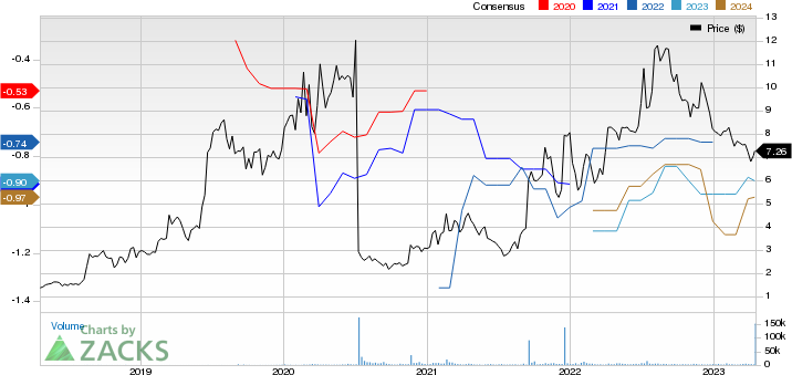 Bellus Health Inc. Price and Consensus