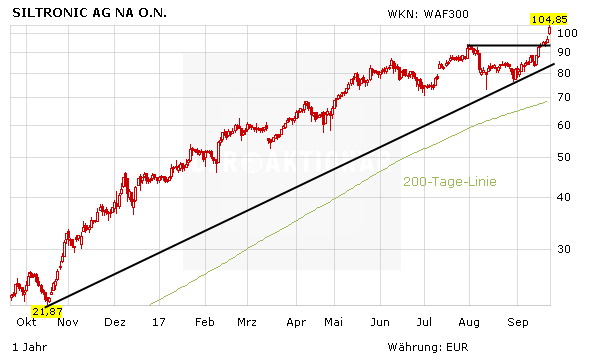 Wacker-Tochter Siltronic auf Rekordhoch: Analysten begeistert