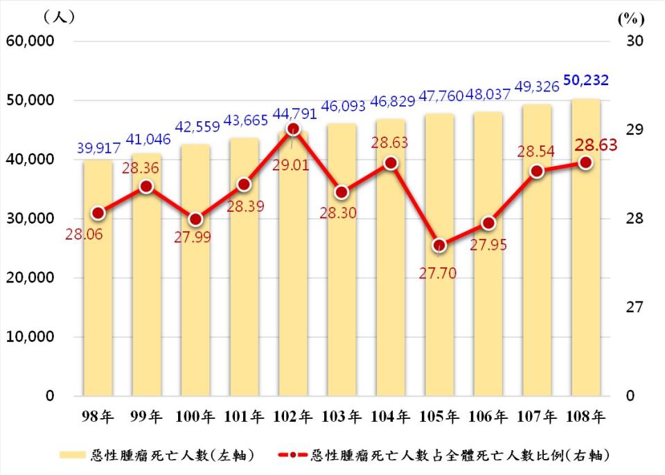 特定死因為惡性腫瘤概況趨勢圖。   圖：內政部提供