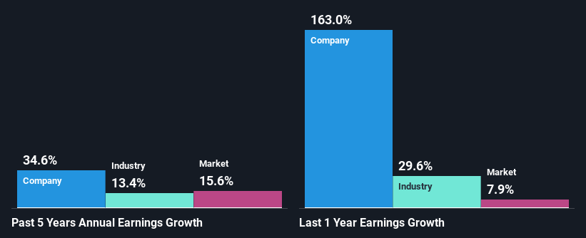 past-earnings-growth