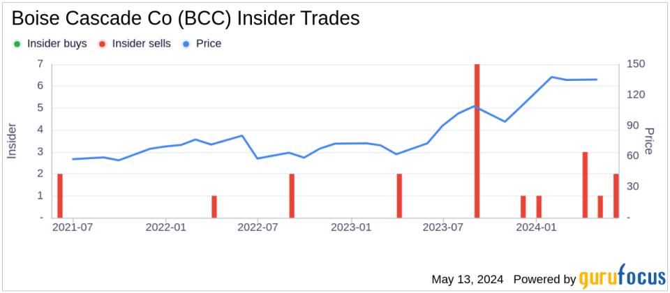 Insider Sale at Boise Cascade Co (BCC): EVP Jeffrey Strom Sells 2,500 Shares