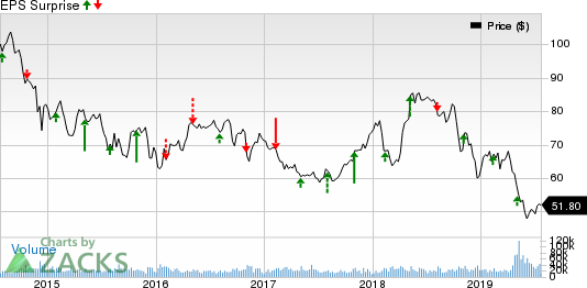 Occidental Petroleum Corporation Price and EPS Surprise