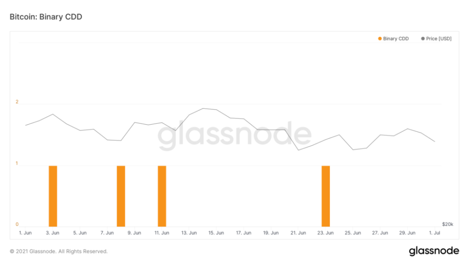 glassnode-studio bitcoin-supply-adjusted-coin-years-destroyed-7-d-moving-average