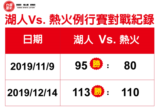 本季例行賽湖人Vs.-熱火比賽結果。(台灣運彩提供)