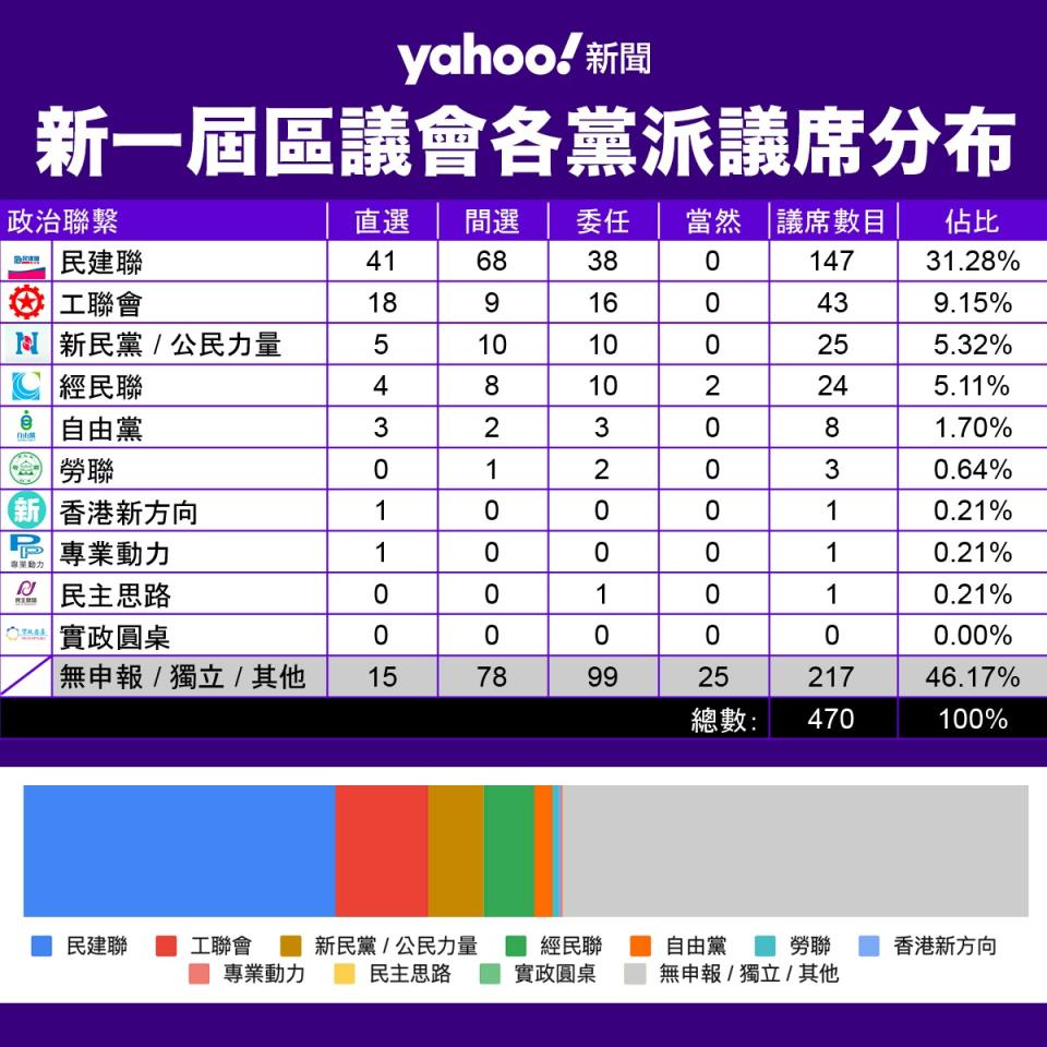 新一屆區議會政黨議席分布